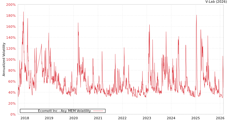 graph of Ecomott Inc AMEM