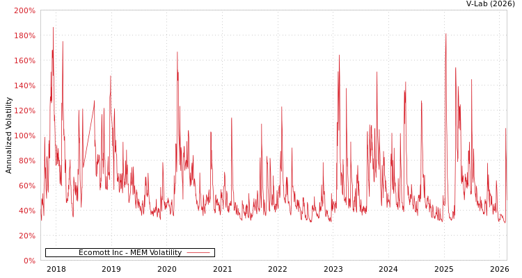 graph of Ecomott Inc MEM