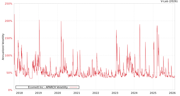 graph of Ecomott Inc APARCH