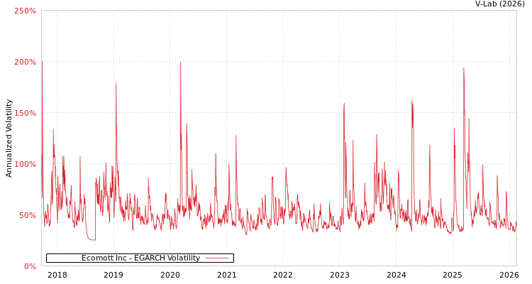 graph of Ecomott Inc EGARCH