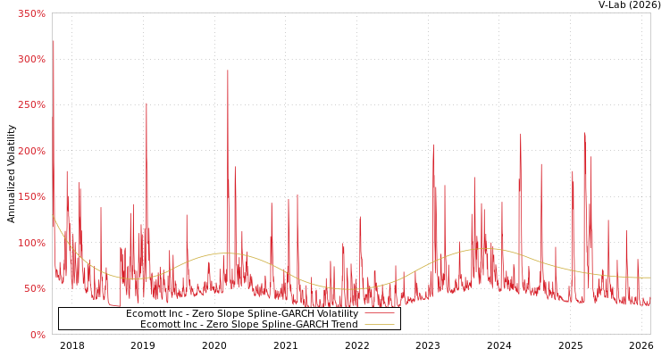 graph of Ecomott Inc S0GARCH