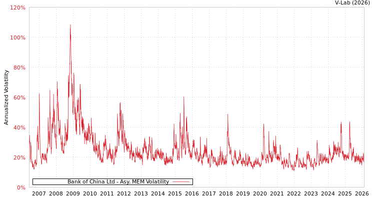 graph of Bank of China Ltd AMEM