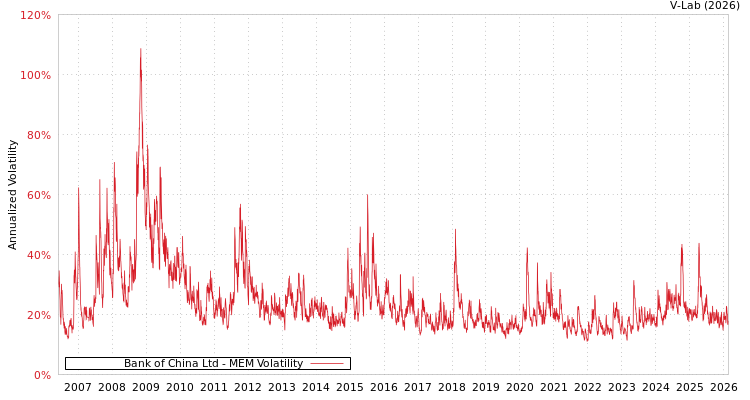 graph of Bank of China Ltd MEM