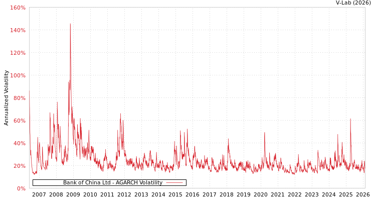 graph of Bank of China Ltd AGARCH