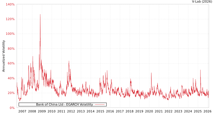 graph of Bank of China Ltd EGARCH