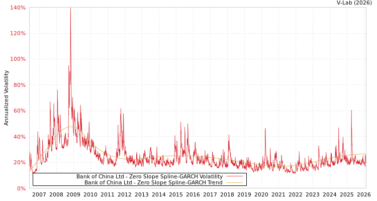 graph of Bank of China Ltd S0GARCH