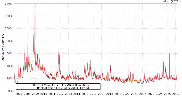 graph of Bank of China Ltd SGARCH