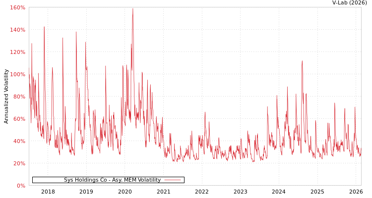 graph of Sys Holdings Co AMEM