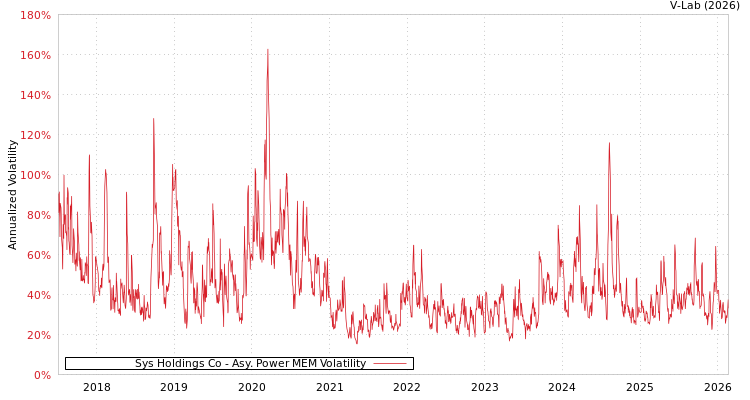 graph of Sys Holdings Co APMEM