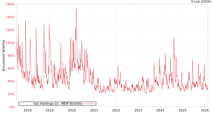 graph of Sys Holdings Co MEM