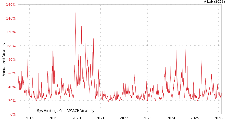 graph of Sys Holdings Co APARCH