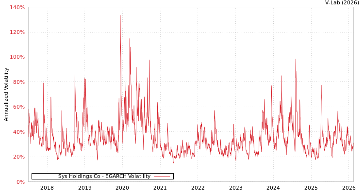 graph of Sys Holdings Co EGARCH