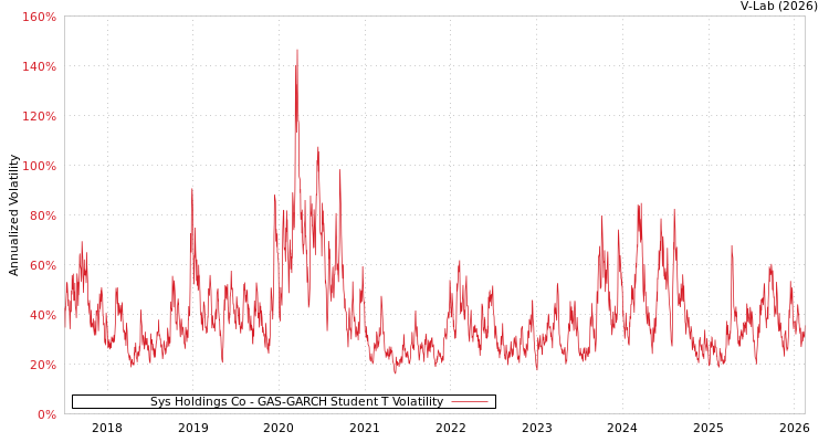 graph of Sys Holdings Co GAS-GARCH-T