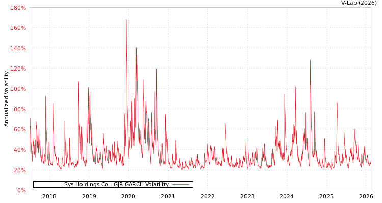 graph of Sys Holdings Co GJR-GARCH