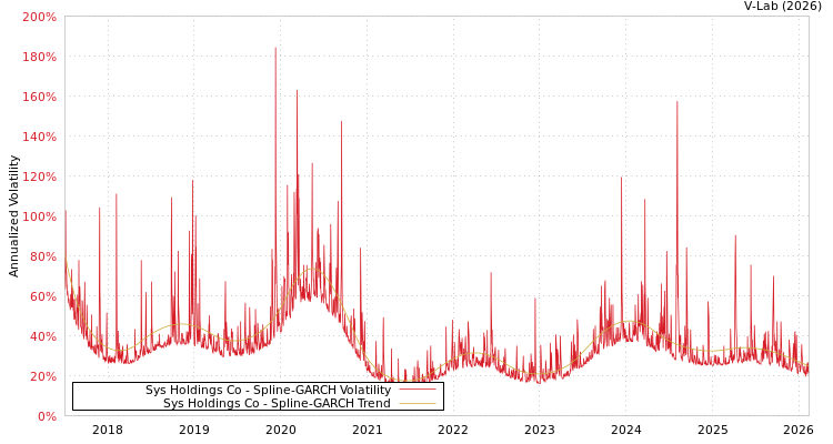graph of Sys Holdings Co SGARCH