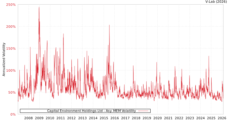 graph of Capital Environment Holdings Ltd AMEM