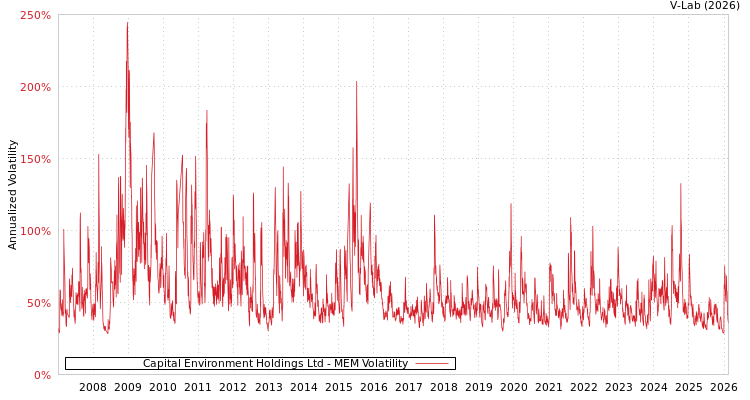 graph of Capital Environment Holdings Ltd MEM