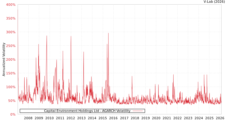 graph of Capital Environment Holdings Ltd AGARCH