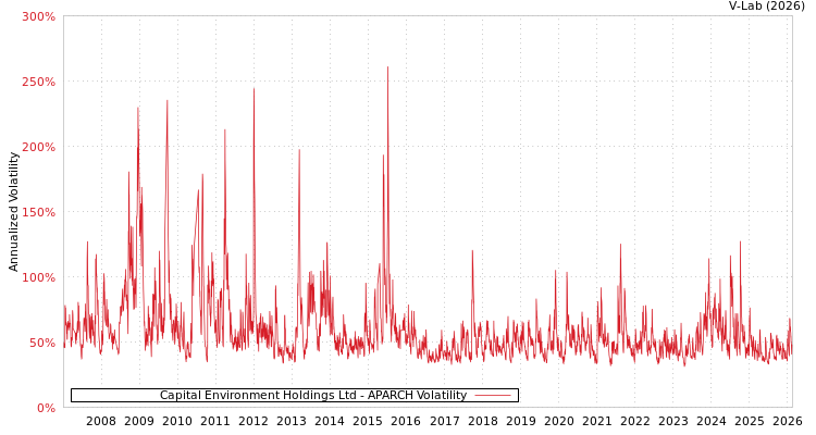 graph of Capital Environment Holdings Ltd APARCH