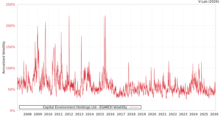 graph of Capital Environment Holdings Ltd EGARCH