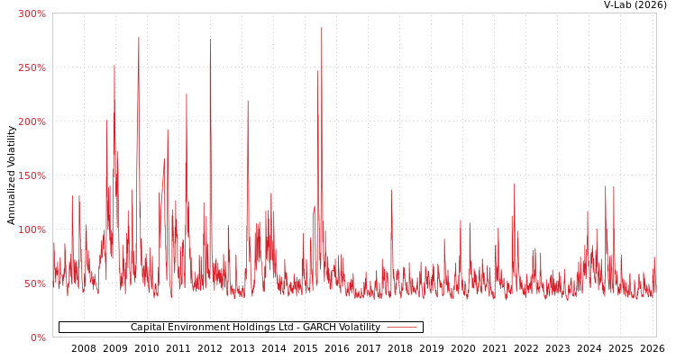 graph of Capital Environment Holdings Ltd GARCH
