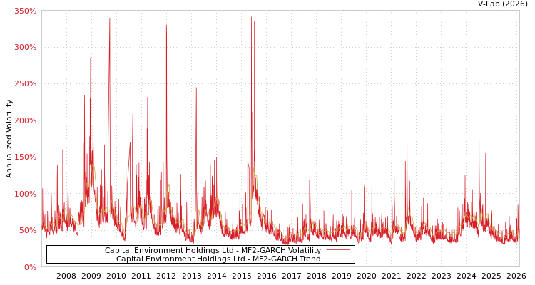 graph of Capital Environment Holdings Ltd MF2-GARCH