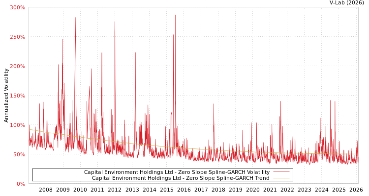 graph of Capital Environment Holdings Ltd S0GARCH