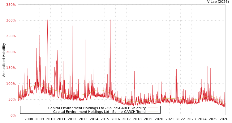 graph of Capital Environment Holdings Ltd SGARCH
