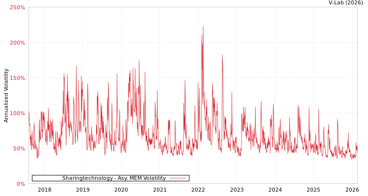 graph of Sharingtechnology AMEM