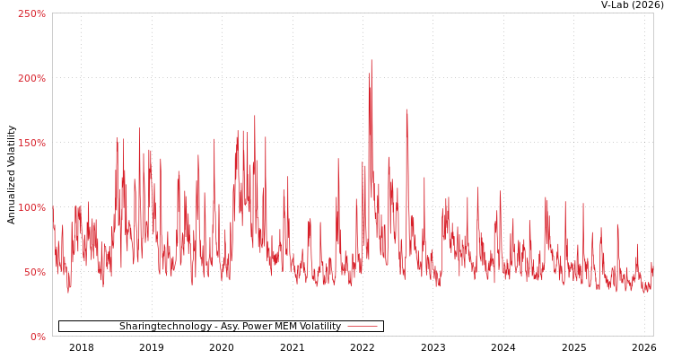 graph of Sharingtechnology APMEM