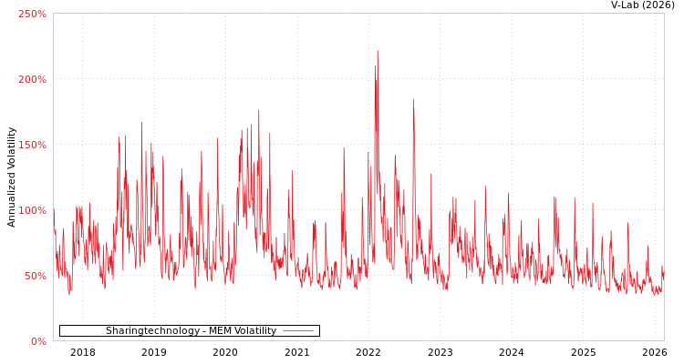 graph of Sharingtechnology MEM