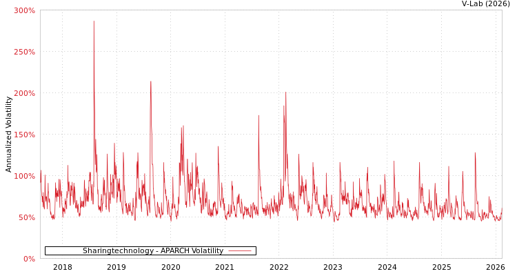 graph of Sharingtechnology APARCH