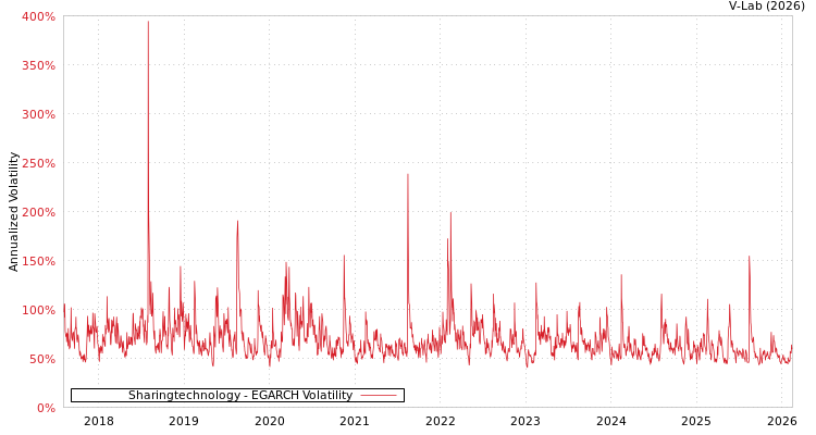 graph of Sharingtechnology EGARCH