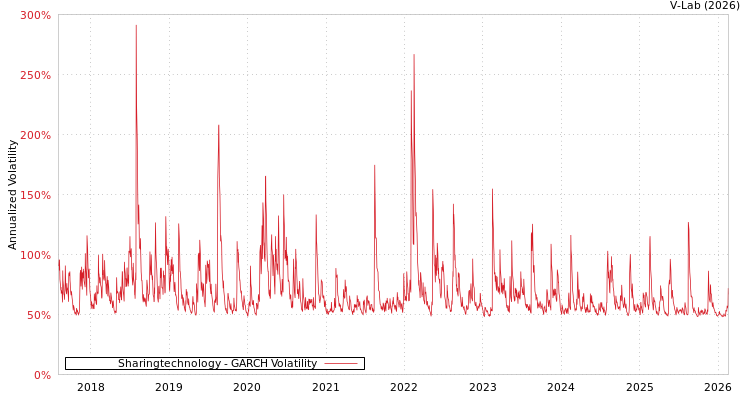 graph of Sharingtechnology GARCH