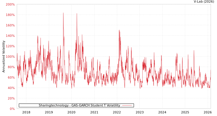 graph of Sharingtechnology GAS-GARCH-T