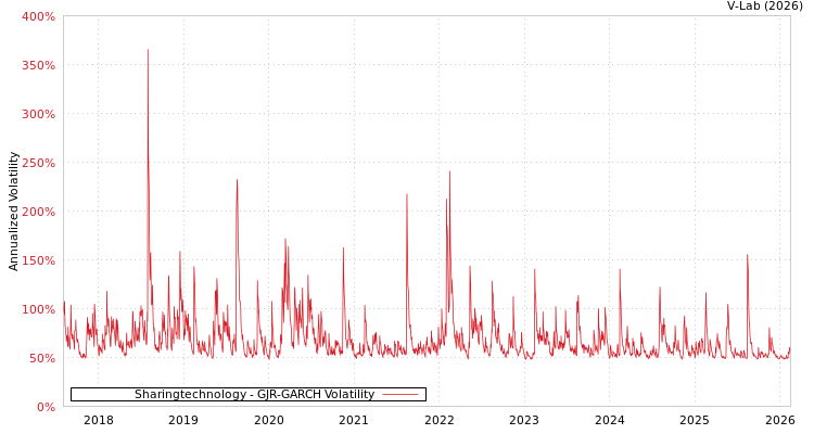graph of Sharingtechnology GJR-GARCH