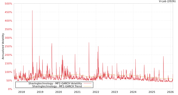 graph of Sharingtechnology MF2-GARCH