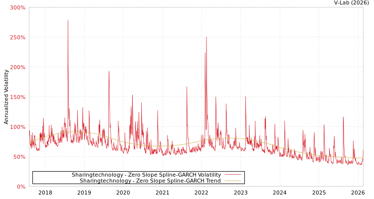graph of Sharingtechnology S0GARCH
