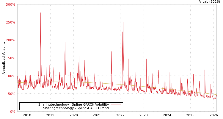 graph of Sharingtechnology SGARCH