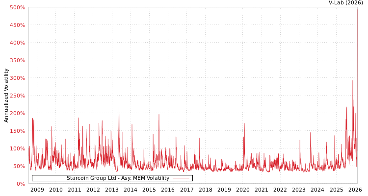 graph of Starcoin Group Ltd AMEM