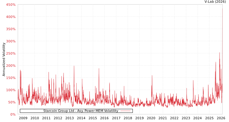 graph of Starcoin Group Ltd APMEM
