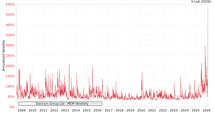graph of Starcoin Group Ltd MEM