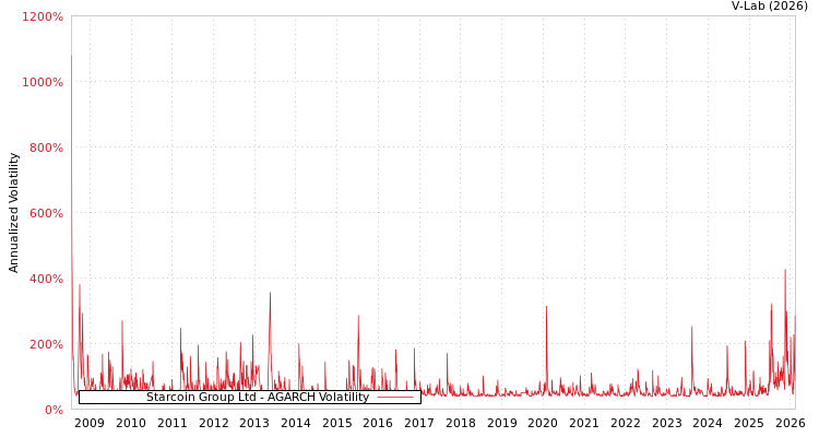 graph of Starcoin Group Ltd AGARCH