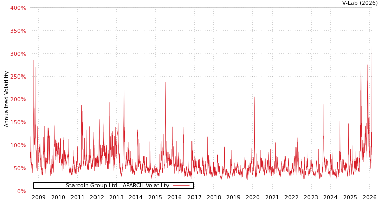 graph of Starcoin Group Ltd APARCH