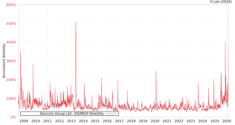 graph of Starcoin Group Ltd EGARCH