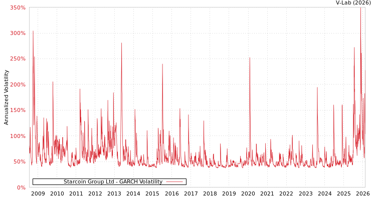 graph of Starcoin Group Ltd GARCH