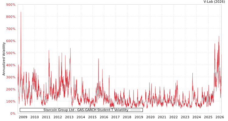 graph of Starcoin Group Ltd GAS-GARCH-T