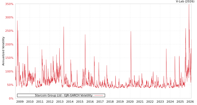 graph of Starcoin Group Ltd GJR-GARCH