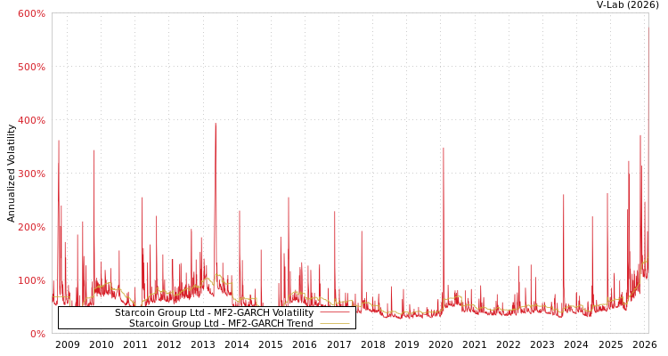 graph of Starcoin Group Ltd MF2-GARCH