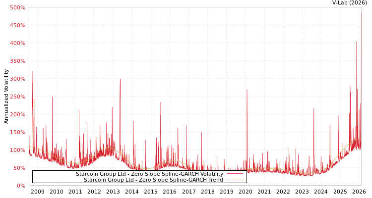 graph of Starcoin Group Ltd S0GARCH